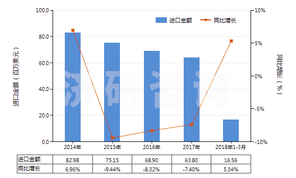 2014-2018年3月中國海綿硫化橡膠制的板、片及帶(HS40081100)進(jìn)口總額及增速統(tǒng)計